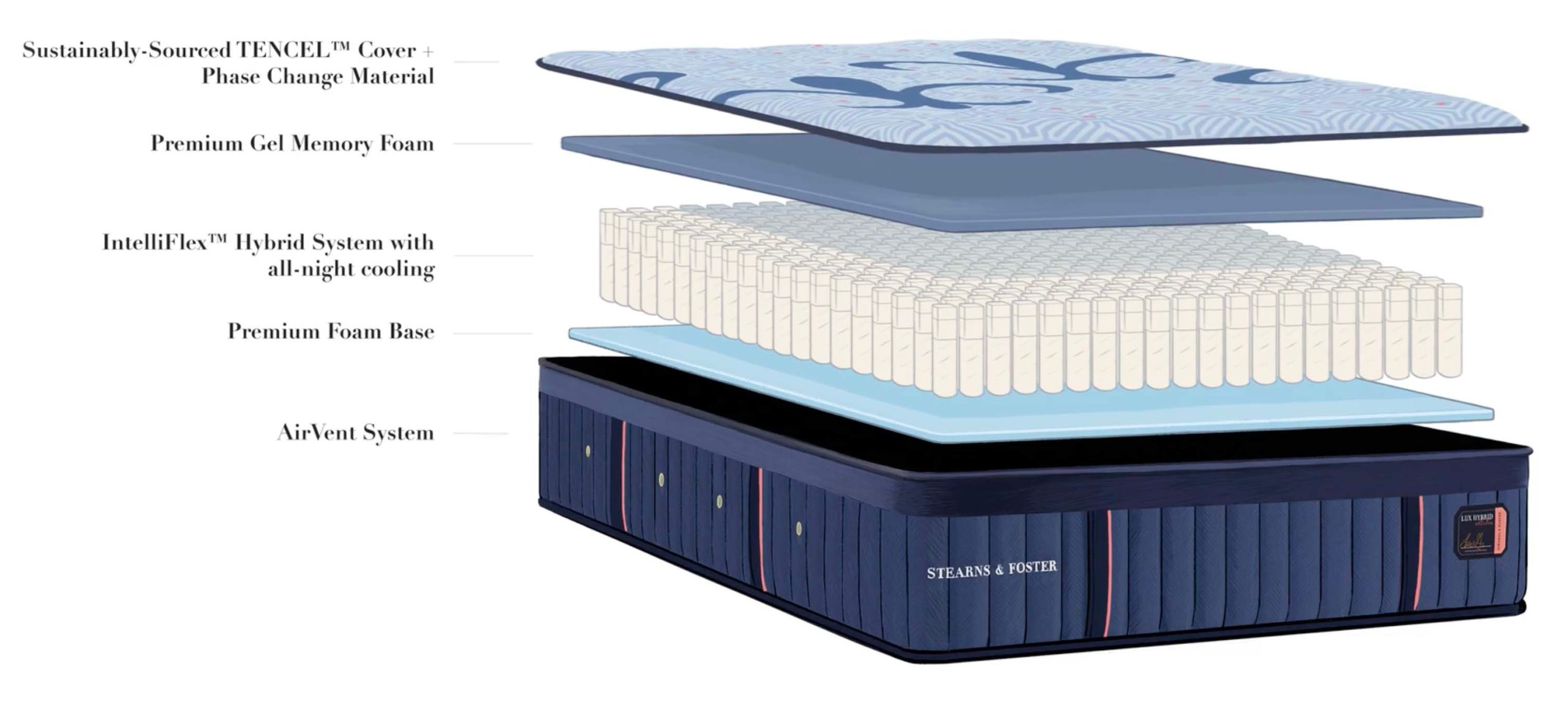 stearns-and-foster-lux-hybrid-mattress-layers