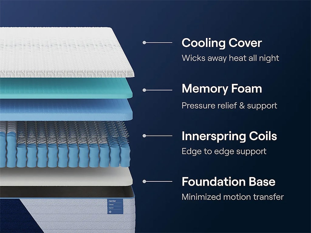 Nectar Classic Hybrid 5.1 Twin XL Mattress M14071